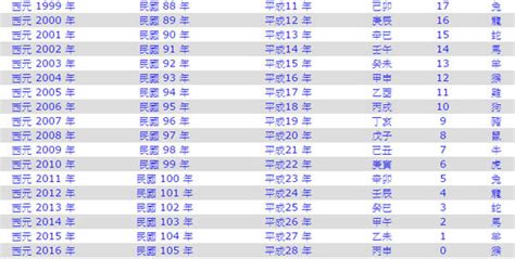 2017年是什麼年|民國年份、西元年份、日本年號、中國年號、歲次對照。